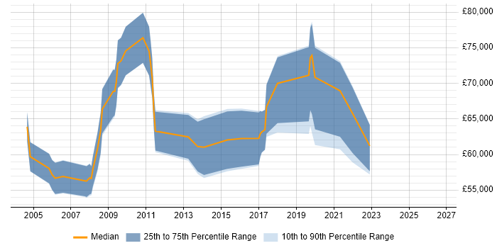 Salary distribution trend for Head of Programme Office job vacancies in the UK excluding London