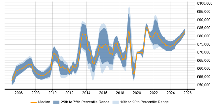 Salary distribution trend for Head of QA job vacancies in the UK excluding London