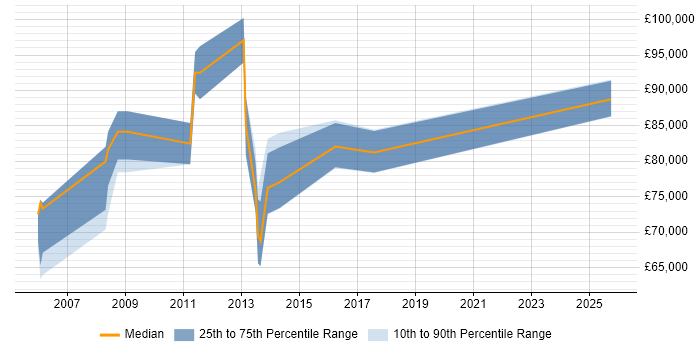 Salary distribution trend for Head of Retail Systems job vacancies in the UK excluding London