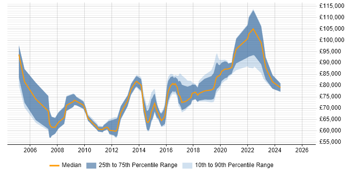 Salary distribution trend for Head of Service Operations job vacancies in the UK excluding London