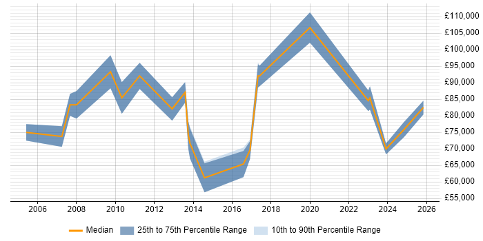 Salary distribution trend for Head of Supply Chain job vacancies in the UK excluding London