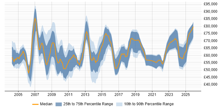 Salary distribution trend for Head of Support job vacancies in the UK excluding London