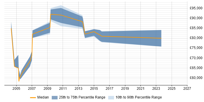 Salary distribution trend for Head of Technical Architecture job vacancies in the UK excluding London