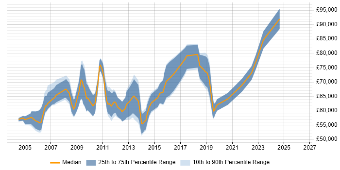 Salary distribution trend for Head of Technical Services job vacancies in the UK excluding London