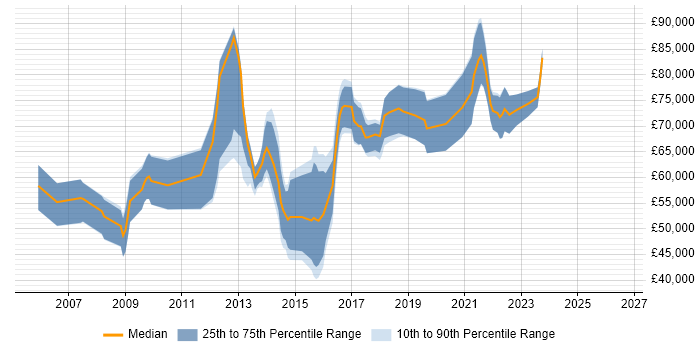 Salary distribution trend for Head of User Experience job vacancies in the UK excluding London