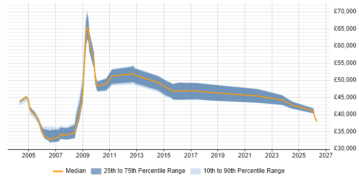 Salary distribution trend for Health and Safety Manager job vacancies in the UK excluding London