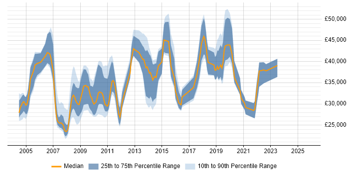 Salary distribution trend for Healthcare Analyst job vacancies in the UK excluding London
