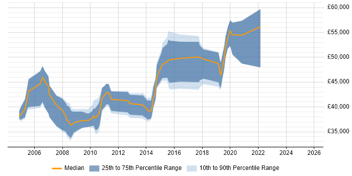 Salary distribution trend for Healthcare Business Analyst job vacancies in the UK excluding London