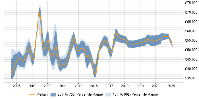 Salary distribution trend for Healthcare Project Manager job vacancies in the UK excluding London Salary distribution trend for Healthcare Project Manager job vacancies in the UK excluding London