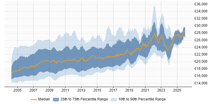 Salary distribution trend for Help Desk Analyst job vacancies in the UK excluding London