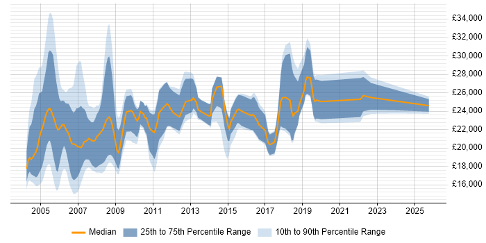 Salary distribution trend for Help Desk Consultant job vacancies in the UK excluding London