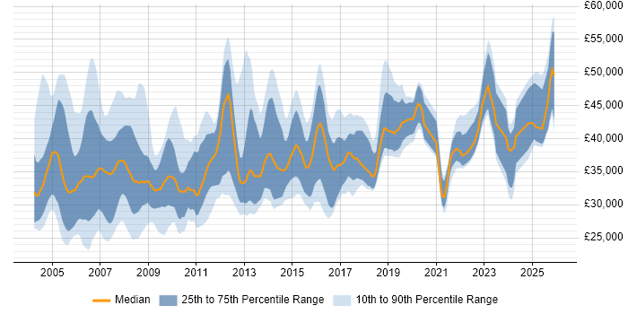 Salary distribution trend for Help Desk Manager job vacancies in the UK excluding London