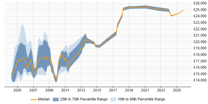 Salary distribution trend for Help Desk Operator job vacancies in the UK excluding London