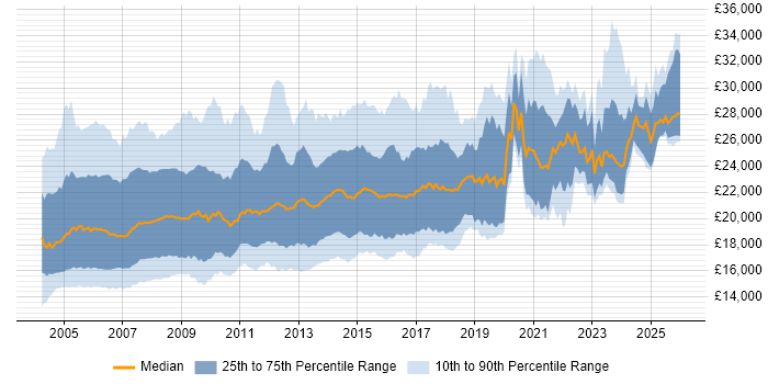 Salary distribution trend for Help Desk Support job vacancies in the UK excluding London