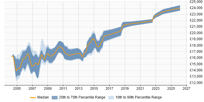 Salary distribution trend for Help Desk Trainee job vacancies in the UK excluding London