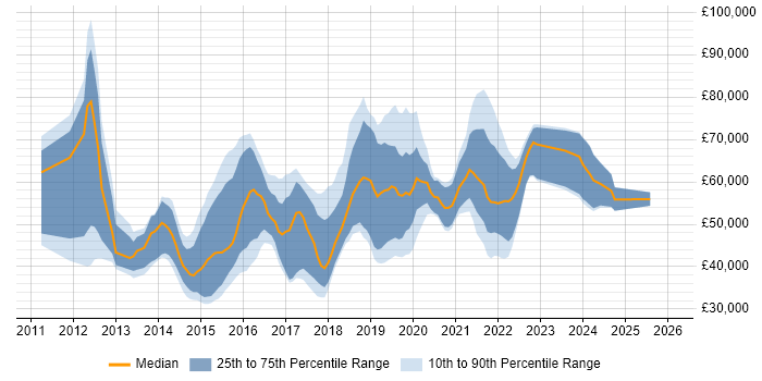 Salary distribution trend for jobs in the UK excluding London citing Heroku
