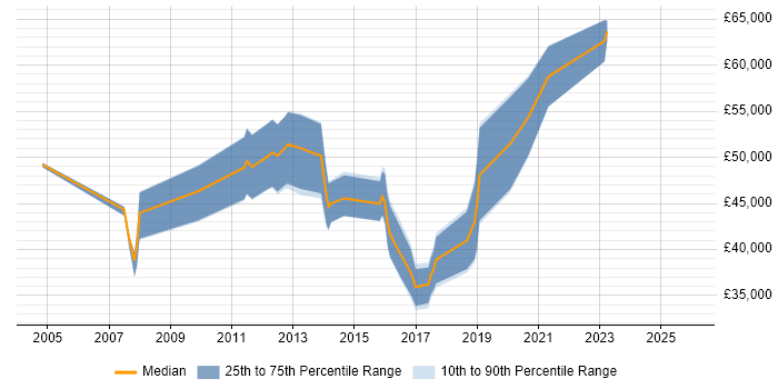 Salary distribution trend for jobs in the UK excluding London citing Heuristic Evaluation