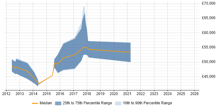Salary distribution trend for jobs in the UK excluding London citing HEVC