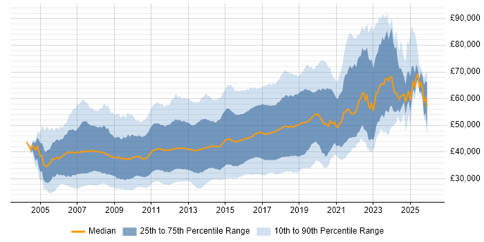 Salary distribution trend for jobs in the UK excluding London citing Hibernate