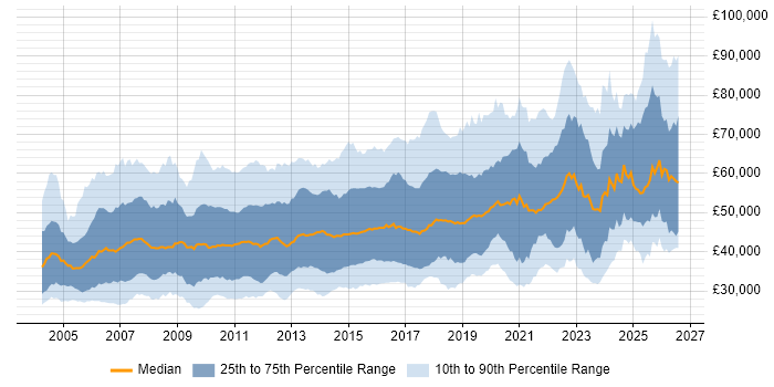 Salary distribution trend for jobs in the UK excluding London citing High Availability