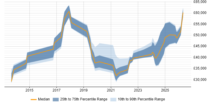 Salary distribution trend for jobs in the UK excluding London citing HighQ