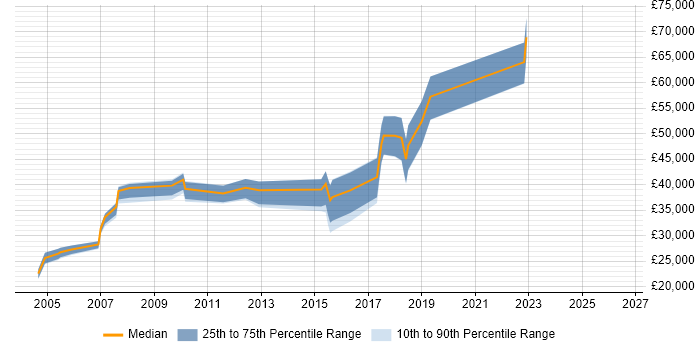 Salary distribution trend for jobs in the UK excluding London citing Hindi Language