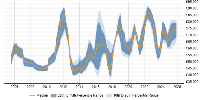 Salary distribution trend for jobs in the UK excluding London citing HIPAA