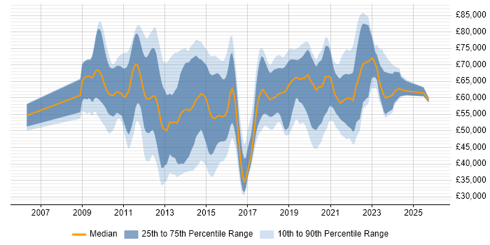 Salary distribution trend for jobs in the UK excluding London citing HMG Security Policy Framework