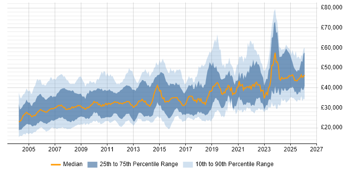 Salary distribution trend for jobs in the UK excluding London citing HNC