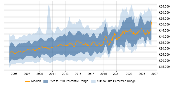 Salary distribution trend for jobs in the UK excluding London citing HND