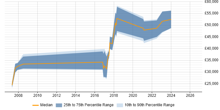 Salary distribution trend for jobs in the UK excluding London citing Houdini