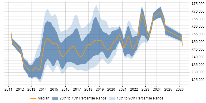 Salary distribution trend for jobs in the UK excluding London citing HP ALM