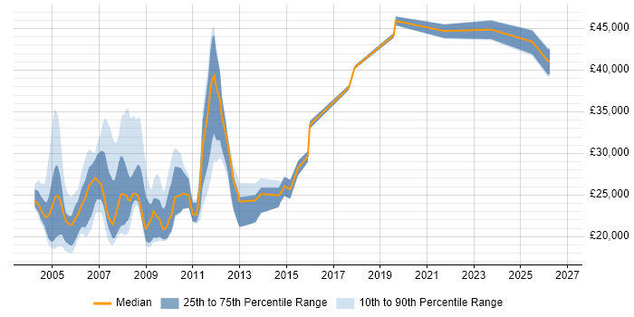 Salary distribution trend for jobs in the UK excluding London citing HP APS