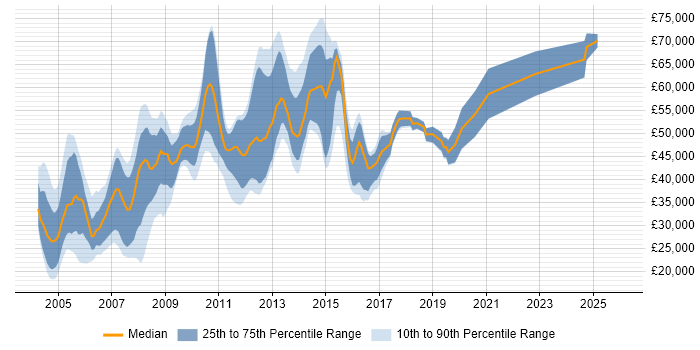 Salary distribution trend for jobs in the UK excluding London citing HP ASE