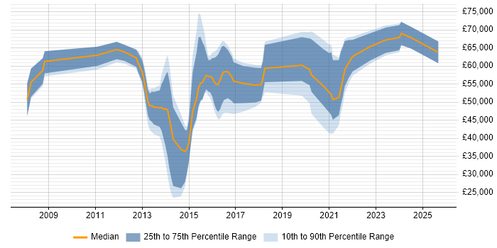 Salary distribution trend for jobs in the UK excluding London citing HP Fortify