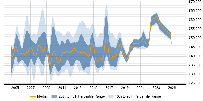 Salary distribution trend for jobs in the UK excluding London citing HP Storage