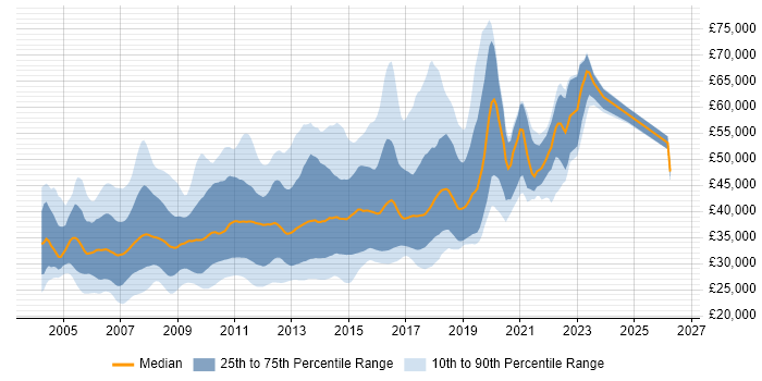 Salary distribution trend for jobs in the UK excluding London citing HP UFT
