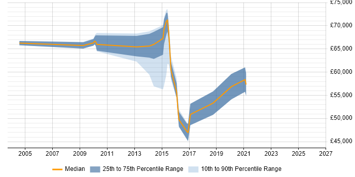 Salary distribution trend for jobs in the UK excluding London citing HPE ATP