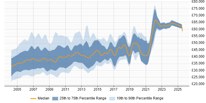Salary distribution trend for jobs in the UK excluding London citing HPUX Salary distribution trend for jobs in the UK excluding London citing HPUX