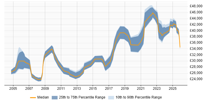 Salary distribution trend for HR Data Analyst job vacancies in the UK excluding London