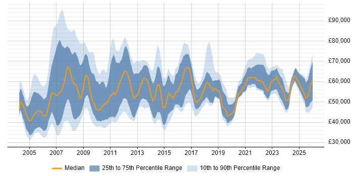 Salary distribution trend for HR Manager job vacancies in the UK excluding London
