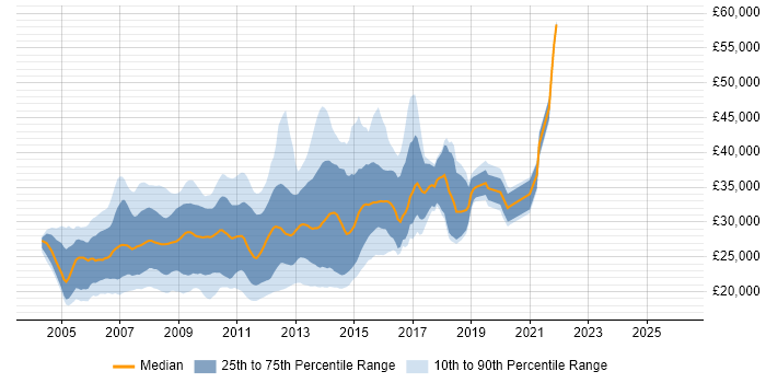 Salary distribution trend for HTML CSS Designer job vacancies in the UK excluding London