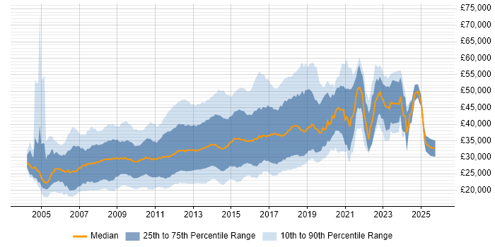Salary distribution trend for HTML CSS Developer job vacancies in the UK excluding London
