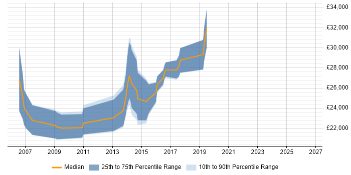 Salary distribution trend for HTML Email Developer job vacancies in the UK excluding London
