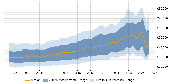 Salary distribution trend for jobs in the UK excluding London citing HTML