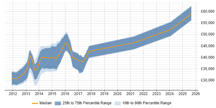 Salary distribution trend for jobs in the UK excluding London citing HTML5 Boilerplate Salary distribution trend for jobs in the UK excluding London citing HTML5 Boilerplate