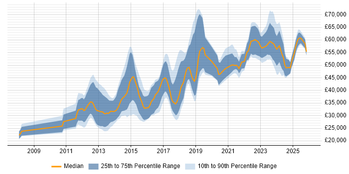 Salary distribution trend for jobs in the UK excluding London citing HTML5 Canvas