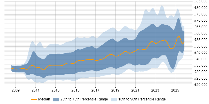 Salary distribution trend for jobs in the UK excluding London citing HTML5