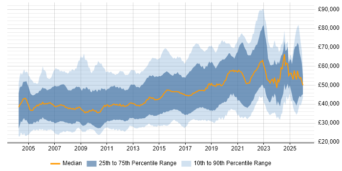 Salary distribution trend for jobs in the UK excluding London citing HTTP