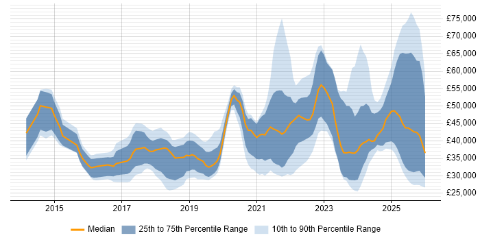 Salary distribution trend for jobs in the UK excluding London citing HubSpot